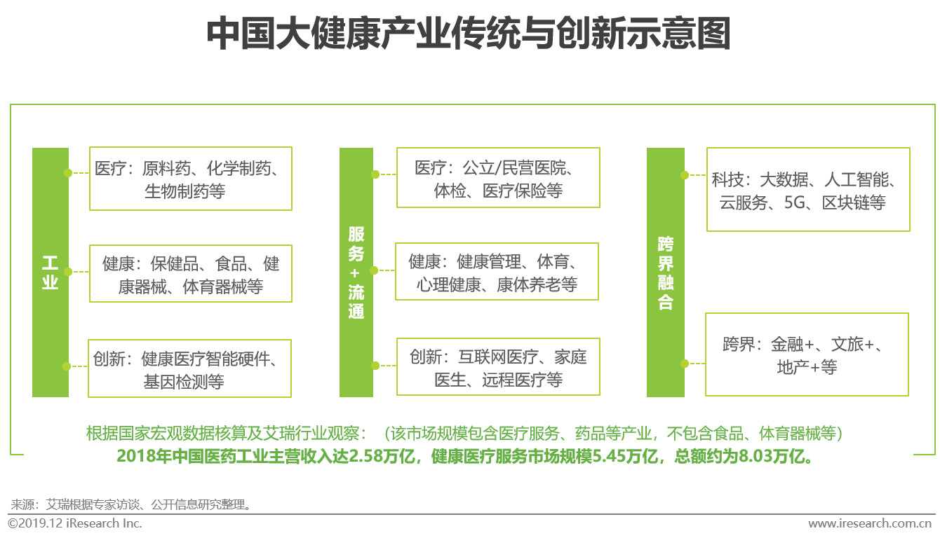 中国大健康产业发展概述